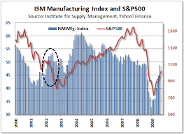 Chart Ism Manufacturing Index Vs Stocks Spdr S P 500