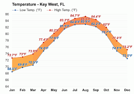 Florida Keys Water Temperature Reaches Over 100°