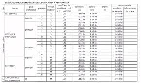 Noua grila de salarizare pentru bugetari se afla in lucru la ministerul muncii. Salariile Din PrimÄƒria SebeÈ™ Muncitor 3 078 Lei È™ofer 4 845 Lei Cel Mai Mic Salariu Un PoliÈ›ist Local Alba24
