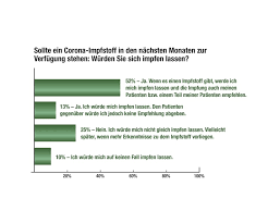 Zu den anderen präparaten lägen dagegen keine oder nicht genügend. Corona Impfstoff Das Denken Praxis Arzte Daruber Arzt Wirtschaft De