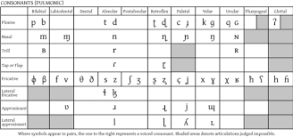 The Ipa For Spanish Language Learning Consonants Spanish