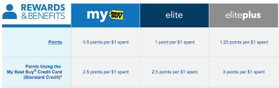 Per our credit cards page, there are three ways to pay your my best buy credit card, which is issued by citibank. Best Buy Rewards Program And Credit Card Review 5 6 Back On Best Buy Purchases Doctor Of Credit