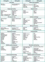 American Vs British English Learn English British And American English English Vocabulary