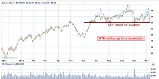 Todays Big Stock Raytheon Company Nyse Rtn