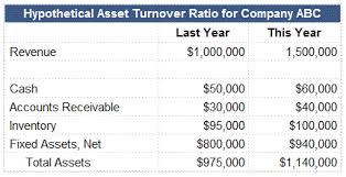 Using the asset turnover ratio formula and the information above, we can calculate that company abc's asset turnover ratio this year was Asset Turnover Ratio Formula Definition Example Investinganswers
