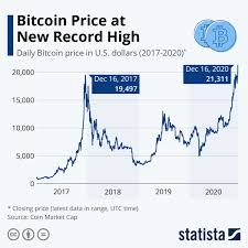 Bitcoin gains more mainstream awareness, and increased demand leads to a massive price spike from under $1,000 to around $20,000. Infographic Bitcoin Sky S The Limit Bitcoin Price Bitcoin Bitcoin Chart