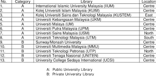 Universiti sultan zainal abidin (unisza). Selected University Libraries In Malaysia Download Table