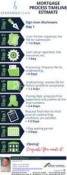 Mortgage Loan Process And Timeline Mortgage Process Mortgage Tips Mortgage Payoff