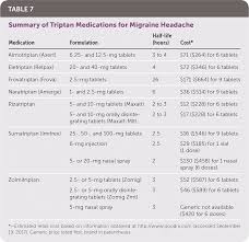 Acute Migraine Headache Treatment Strategies American