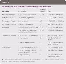 acute migraine headache treatment strategies american