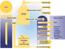 Ocean Thermal Energy Conversion Wikipedia