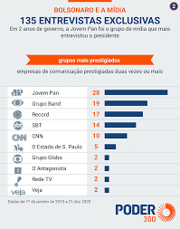 Os pingos nos is com apresentação de josé maria trindade, felipe moura brasil e augusto, para fãs, falem com o programa pelo número de whatsapp. Bolsonaro Deu 135 Entrevistas Exclusivas Desde A Posse Jovem Pan E A Mais Atendida Poder360