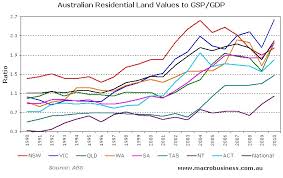 Time To Sell Melbourne Housing