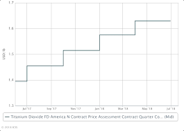 North America Tio2 Pricing Power May Wane In Second Half Of