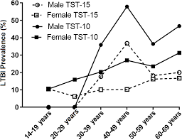 It harms your immune system by destroying a type o. Prevalence Of And Risk Factors Associated With Latent Tuberculosis Infection In A Latin American Region Peerj