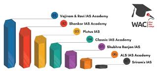 Civil services (preliminary) examination, 2021. Top 7 Ias Coaching In Delhi 2021 Crack Upsc Exam