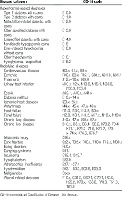 W ith diabetic nephropathy r35.0 e11.21 n13.0 hydronephrosis w ith ureteropelvic junction obstruction e11.65 type 2 diabetes w ith hyperglycemia n13.9 urinary obstruction unspecified m ost common conditions related to nephrology nausea w ith. Icd 10 Codes For Hypoglycemia And Underlying Diseases Download Table