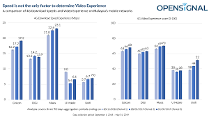 Sometimes users suffer from weak internet signals and they wish to know whether they are getting speed from their internet provider. Malaysia Case Study Why Fast Download Speed Is Not Equal To Good Video Experience Opensignal