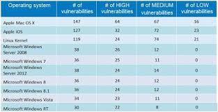 Windows And Linux More Secure Mac Os X And Ios Top List Of Most Vulnerable Operating Systems Apple Ios Linux Mac Os
