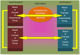 3 characteristics of experimental research (in its hollow form). The Effects Of Cooperative Learning In Enhancing The Performance Level Of Grade 10 Mathematics Students In Talavera National High School In The Philippines