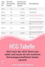 Hcg tabelle urin schwangerschaftstest ab wann moglich. Pin Auf Mamakolumnen Gruppenboard