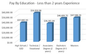 Surveys Article Salary Survey Correction Pay By Education