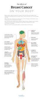 A persistent cough could be a symptom of lung cancer or head and neck cancer. 12 Effects Of Breast Cancer On The Body