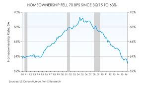 Homeownership Rates Fall To Historic Lows
