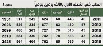 على وقع المشروعات الثلاثة التي أطلقتها مصر في السنوات الخمس الماضية، ونعني بها مشروع قناة السويس الجديدة، والعاصمة الإدارية، والقطار السريع الذي سيربط العين السخنة بالعلمين. Ø§Ù„Ø·Ù„Ø¨ Ø¹Ù„Ù‰ Ø§Ù„Ù†ÙØ· ÙˆÙ…Ø´ØªÙ‚Ø§ØªÙ‡ ÙÙŠ Ø§Ù„Ù…Ù…Ù„ÙƒØ©