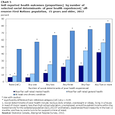 Social Determinants Of Health For The Off Reserve First