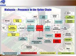 Our mission is continuously be the asia pacific supplier semiconductor. Present And Future Prospects Of Semiconductor Industry In Malaysia Ppt Video Online Download