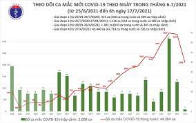 Giá bitcoin tăng mạnh, giá xăng dầu lao dốc. Báº£n Tin Cáº­p Nháº­t Covid 19 06h00 Ngay 17 7 2021