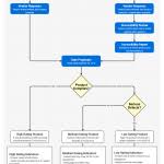 Procurement To Payment Process Flow Chart Diagram Doc In