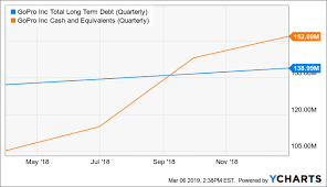 gopro continues to profitably invest gopro inc nasdaq