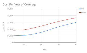 disability insurance rates by age