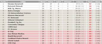 11.01.2021 clasament liga 1 din romania, clasament fotbal actualizat, clasament romania. Liga I Rezultate Program Si Clasament Care Sunt Meciurile Din Etapa A Xx A Activenews