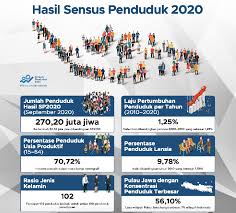 Sosiologi sebagai ilmu sosial menaruh perhatian penting pada gejala sosial sebagai ojek kajian sejak awal gejala sosial adalah fenomena yang menandai (symptom) munculnya permasalahan sosial di masyarakat. Hasil Sensus Penduduk 2020 Bps Meski Lambat Ada Pergeseran Penduduk Antarpulau