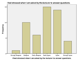 Bar Chart For Question Item No 1 Download Scientific Diagram