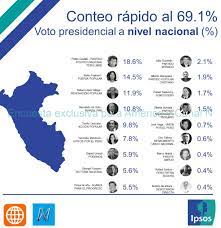 Últimas noticias y resultados de la onpe en directo elecciones perú 2021: Elecciones2021 Primeros Resultados De La Onpe Lp