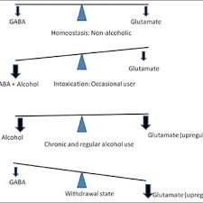 Graph Depicting The Time Course Of Alcohol Withdrawal