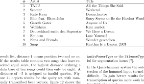 Artists And Titles Of The German Top Ten Single Charts From