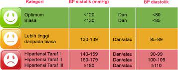 Nah, penting untuk memantau dan menjaga tekanan darah tetap normal agar terhindar dari berbagai masalah kesehatan yang dapat ditimbulkan. Mengenai Tekanan Darah Tinggi My Health My Life