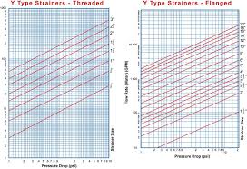 Y Strainer Flow Rate Vs Pressure Drop Sure Flow Equipment Inc