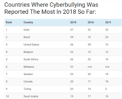 Cyberbullying can affect us in many ways. Cyberbullying Is A Huge Problem In M Sia As We Re Top 10 In The World For Cyberbullying Reports World Of Buzz