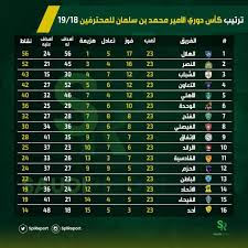 الدوري الإنكليزي الممتاز ٢٣ أيار مايو ٢٠٢١ ٢١:٢٥. ØªØ±ØªÙŠØ¨ Ø§Ù„Ø¯ÙˆØ±ÙŠ Ø§Ù„Ø³Ø¹ÙˆØ¯ÙŠ Ø¨Ø¹Ø¯ Ø§Ù„Ø¬ÙˆÙ„Ø© 23 Ù…Ø¬Ù„Ø© Ù‡ÙŠ