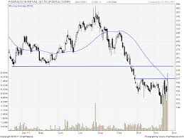 technical chart shopper stop pantaloon and bharti airtel