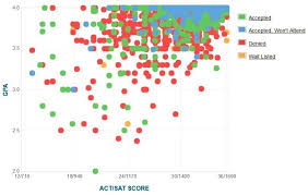 duke university gpa sat and act scores for admission