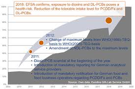 Dioxins are a group of chemicals that form as unwanted byproducts from incomplete burning of household and industrial waste. Dioxins And Pcbs In Food And Feed Eurofins Scientific