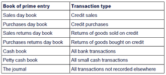 The entry recorded in a prime entry book is a simple note of the transaction. Chapter 10 Books Of Prime Entry And Control Accounts