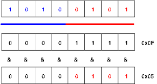 Chapter 2 Binary And Number Representation